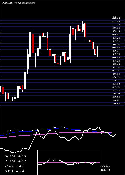  weekly chart NbtBancorp