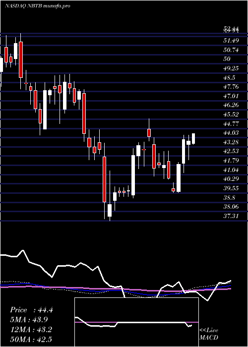  weekly chart NbtBancorp