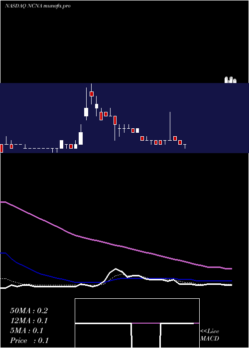  Daily chart NucanaPlc