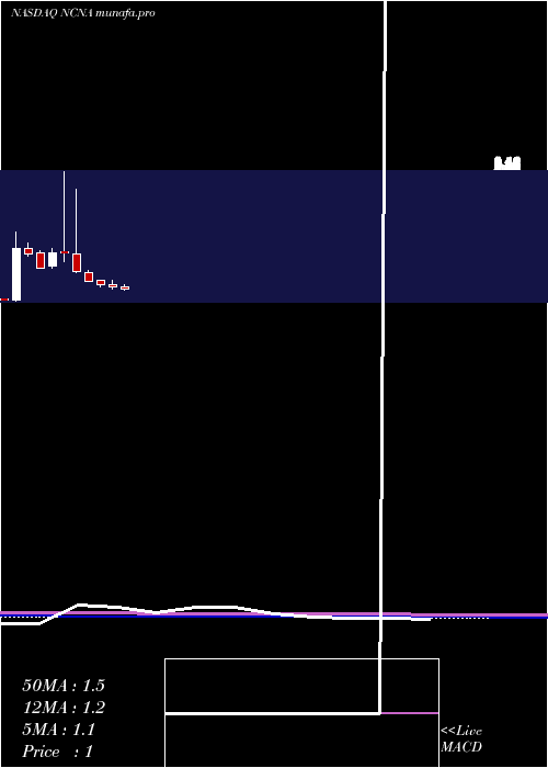  monthly chart NucanaPlc