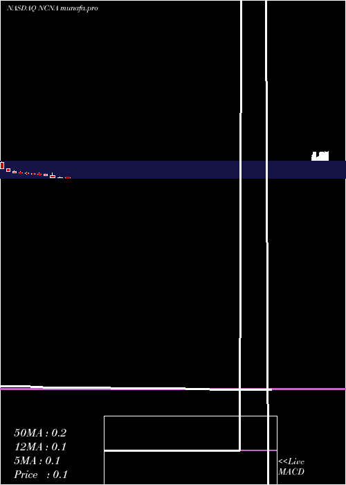 monthly chart NucanaPlc