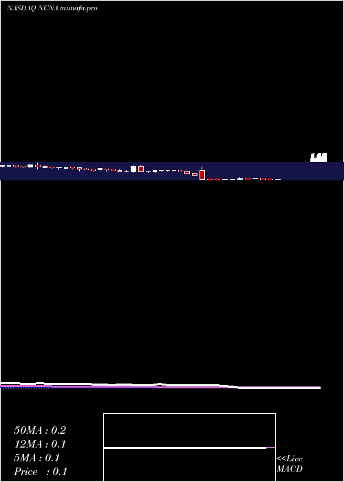 weekly chart NucanaPlc