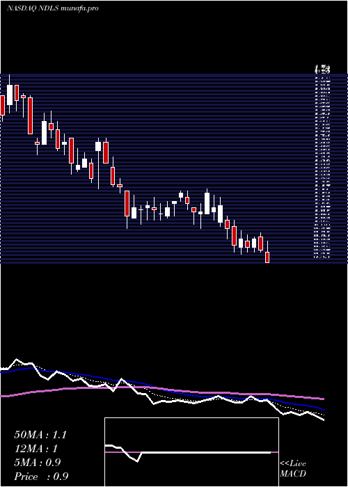  Daily chart NoodlesCompany