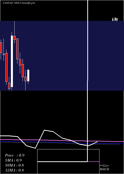  monthly chart NoodlesCompany