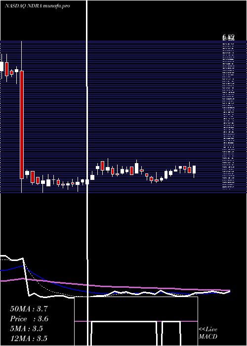  Daily chart EndraLife