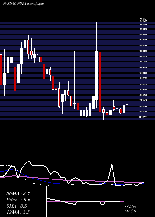  weekly chart EndraLife