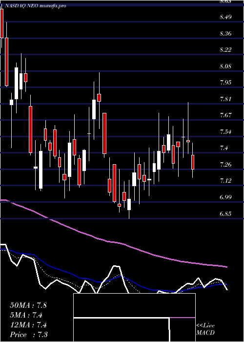  Daily chart NeogenomicsInc