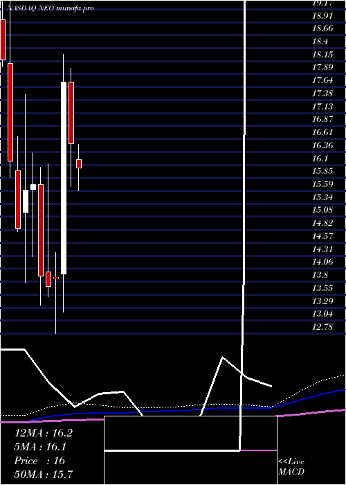  monthly chart NeogenomicsInc