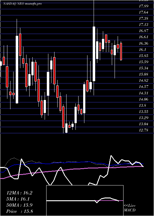  weekly chart NeogenomicsInc