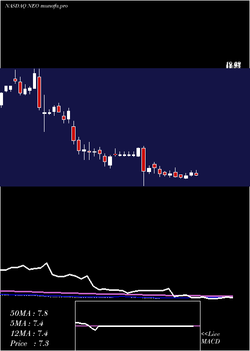 weekly chart NeogenomicsInc
