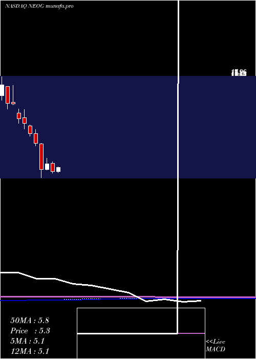  monthly chart NeogenCorporation