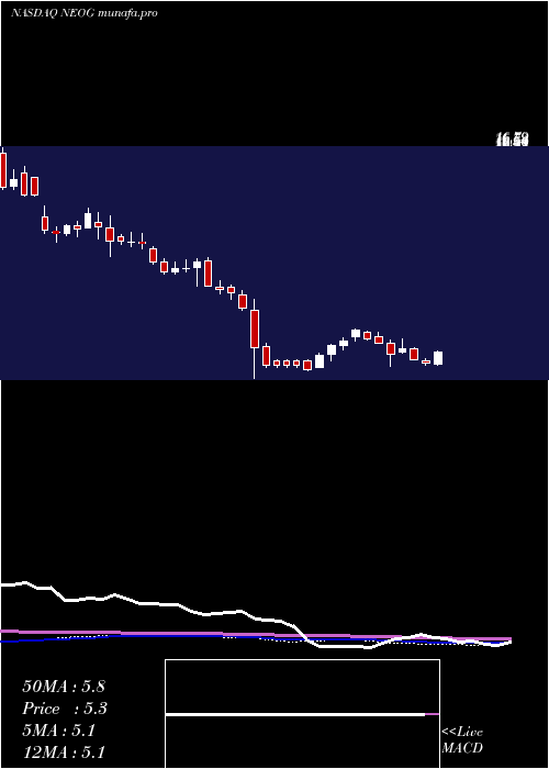  weekly chart NeogenCorporation