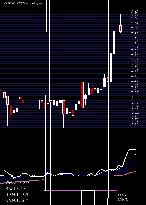 Daily chart NephrosInc