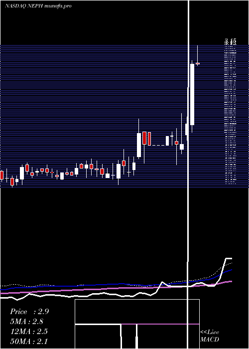 weekly chart NephrosInc