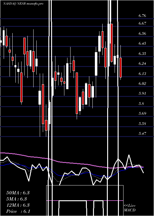 Daily chart NationalEnergy