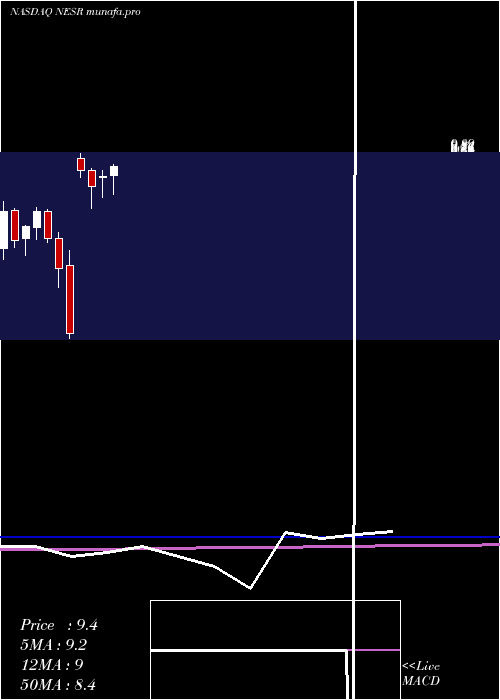  monthly chart NationalEnergy