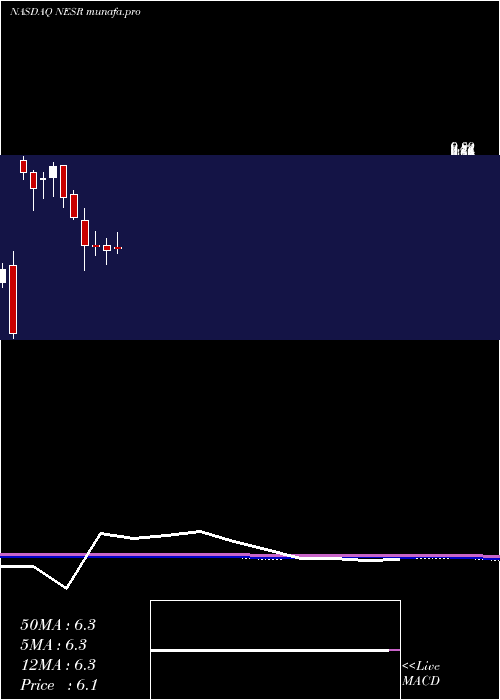 monthly chart NationalEnergy