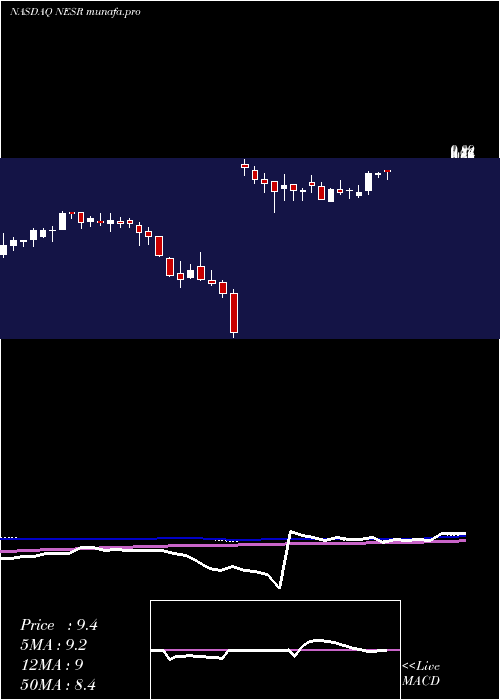  weekly chart NationalEnergy