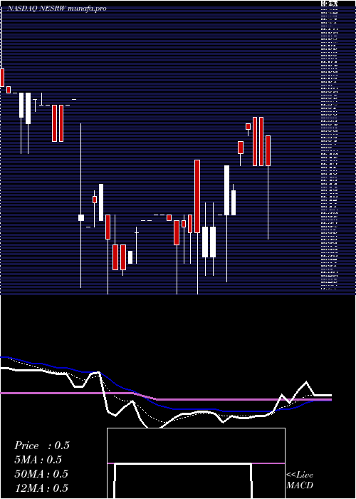  Daily chart NationalEnergy