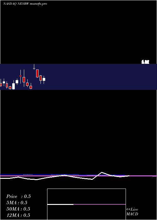  monthly chart NationalEnergy