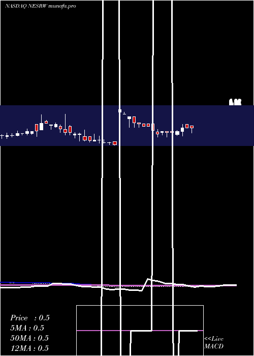  weekly chart NationalEnergy