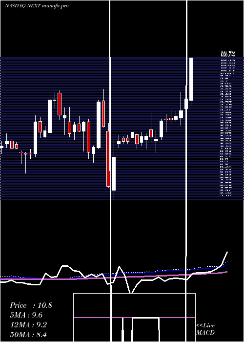 weekly chart NextdecadeCorporation