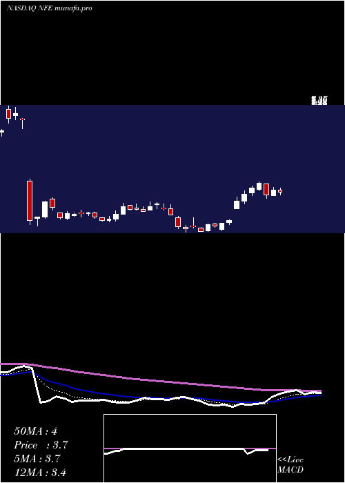 Daily chart NewFortress