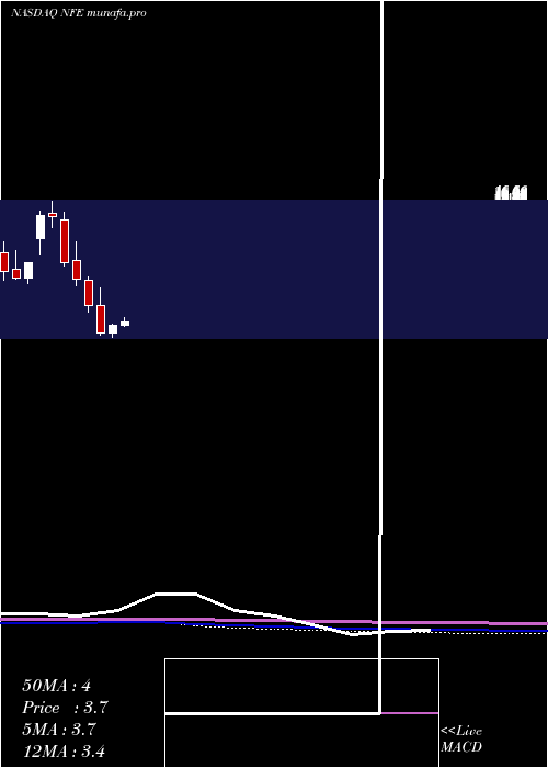 monthly chart NewFortress