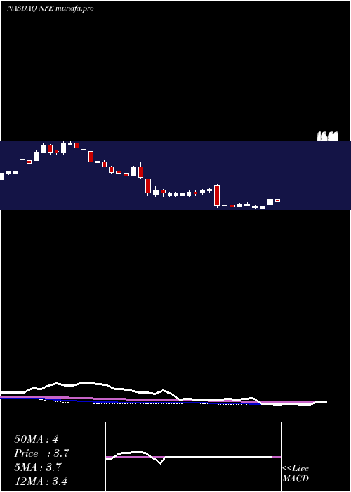 weekly chart NewFortress