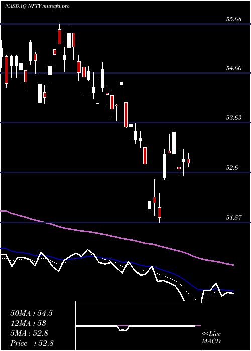  Daily chart FirstTrust