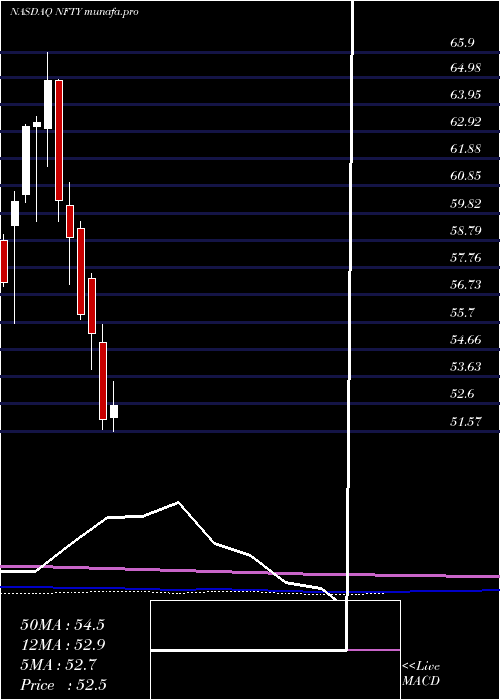  monthly chart FirstTrust