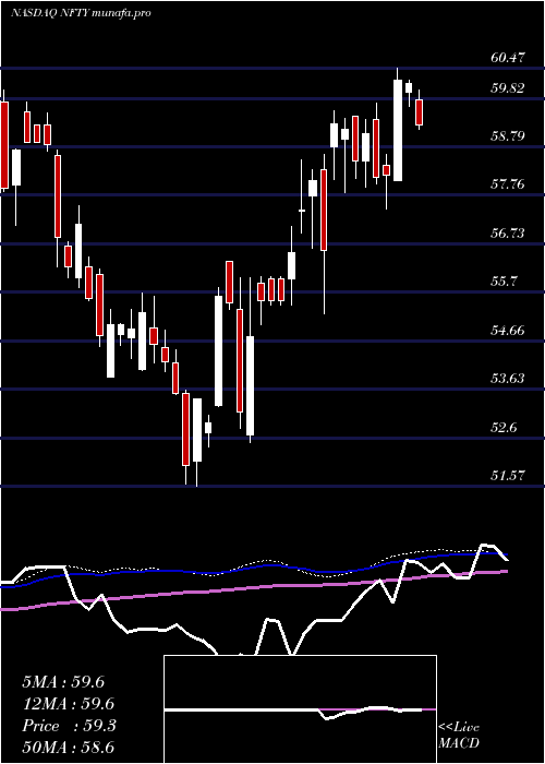  weekly chart FirstTrust