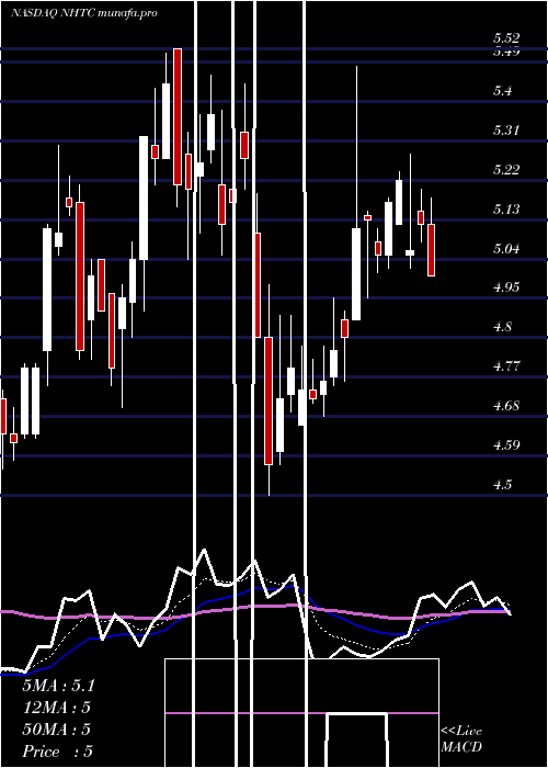  Daily chart NaturalHealth