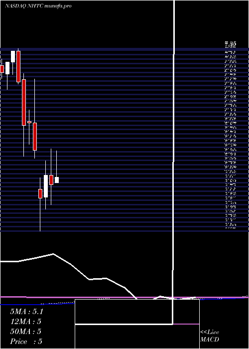  monthly chart NaturalHealth