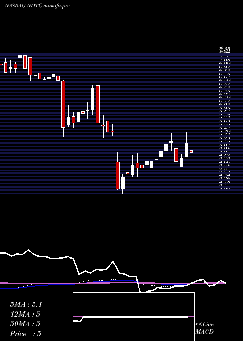  weekly chart NaturalHealth