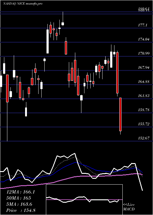 Daily chart Nice