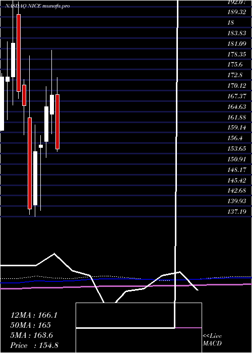 monthly chart Nice