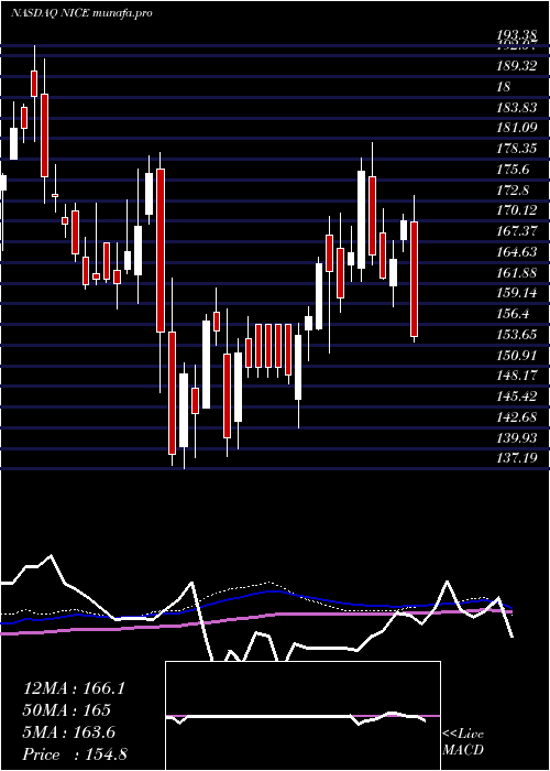 weekly chart Nice