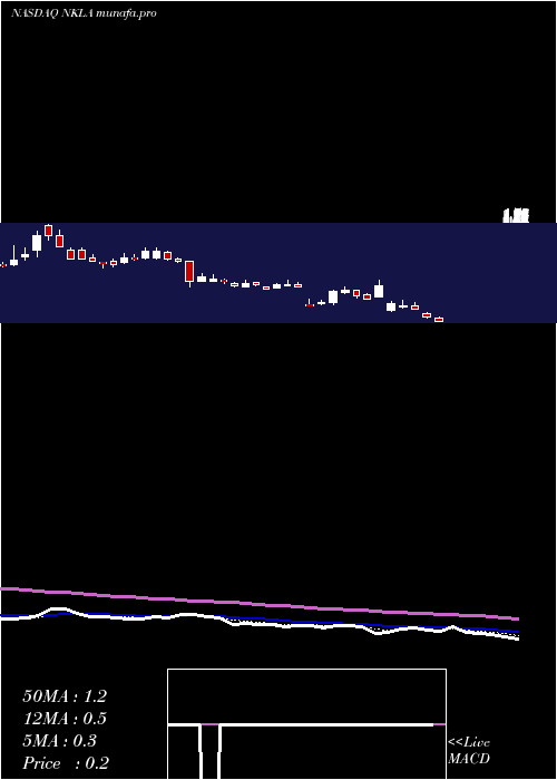 Daily chart NikolaCorp