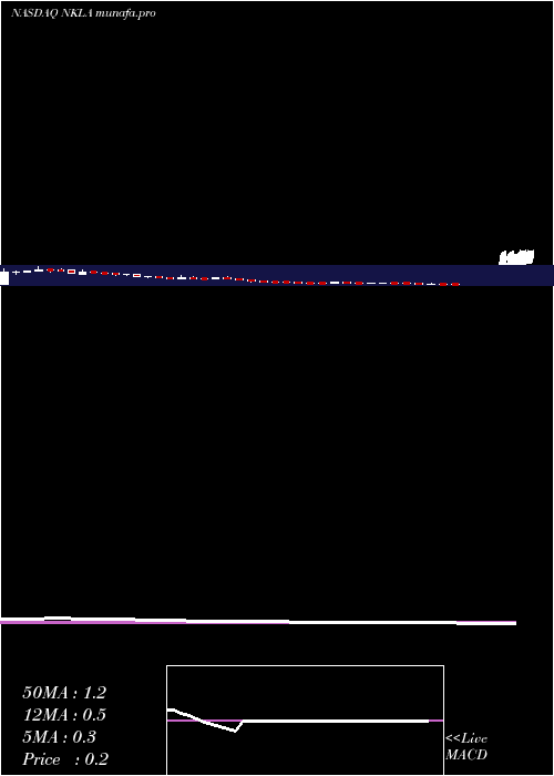weekly chart NikolaCorp
