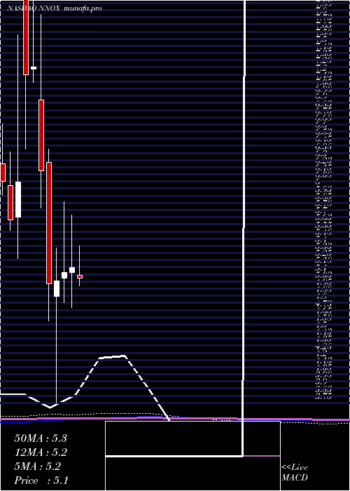  monthly chart NanoX