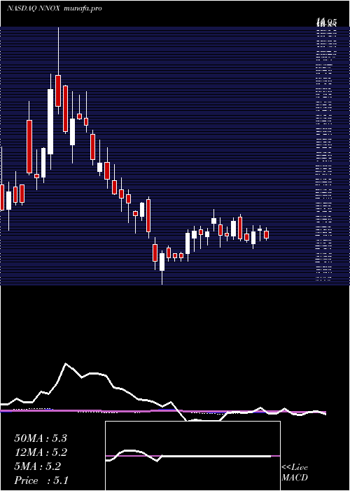  weekly chart NanoX