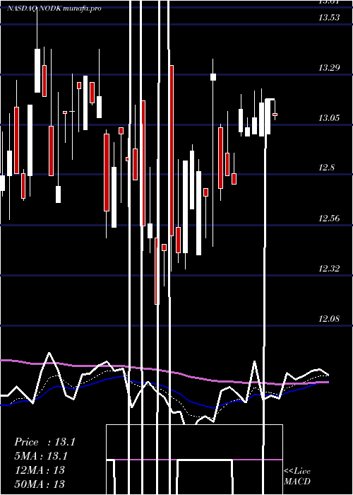 Daily chart NiHoldings