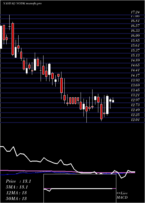 weekly chart NiHoldings