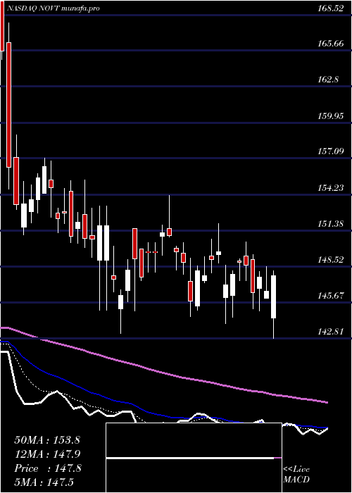  Daily chart NovantaInc