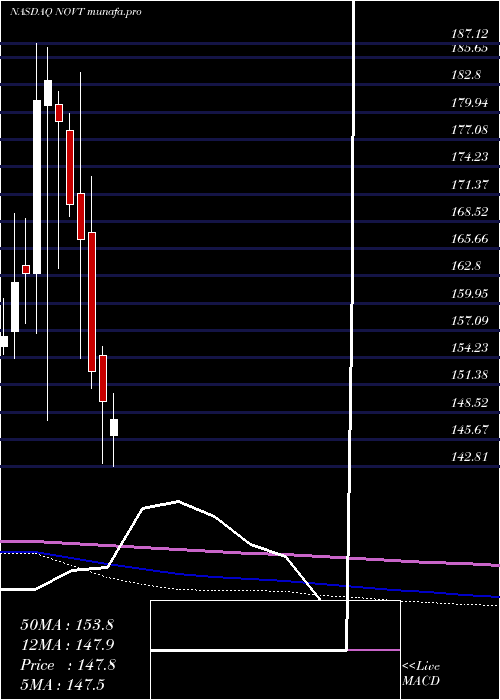  monthly chart NovantaInc