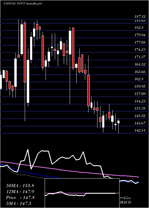  weekly chart NovantaInc