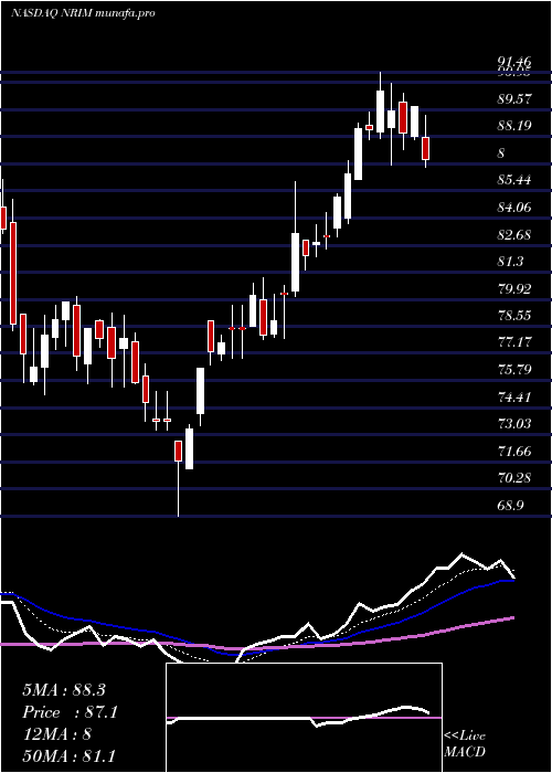  Daily chart NorthrimBancorp