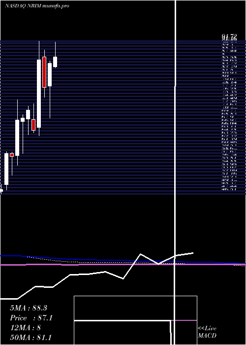  monthly chart NorthrimBancorp