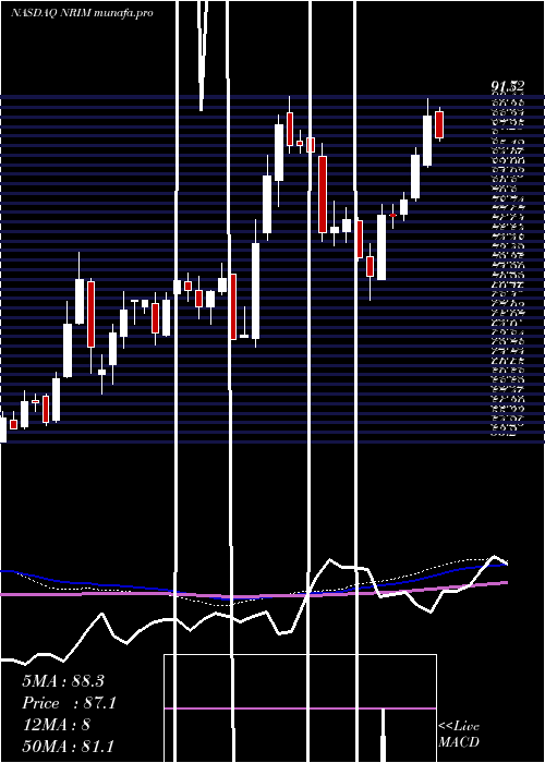  weekly chart NorthrimBancorp